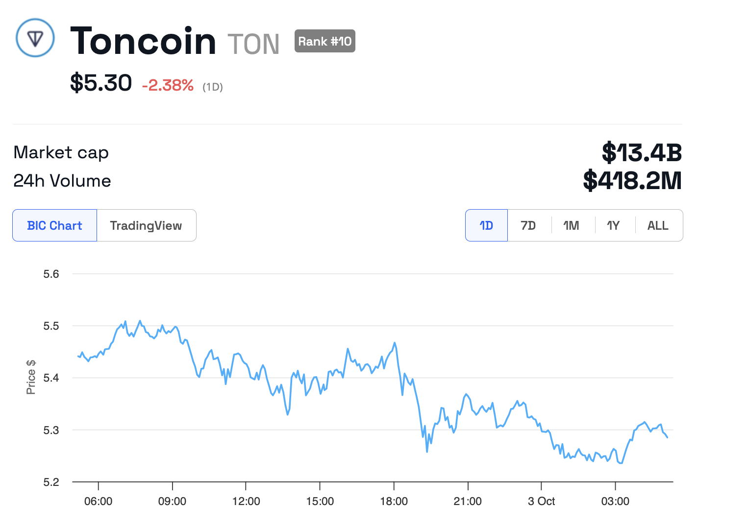 Toncoin (TON) Price Performance